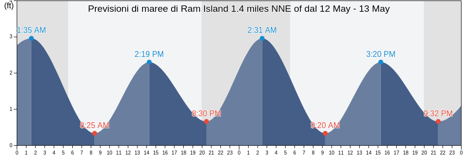 Maree di Ram Island 1.4 miles NNE of, Suffolk County, New York, United States