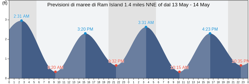 Maree di Ram Island 1.4 miles NNE of, Suffolk County, New York, United States
