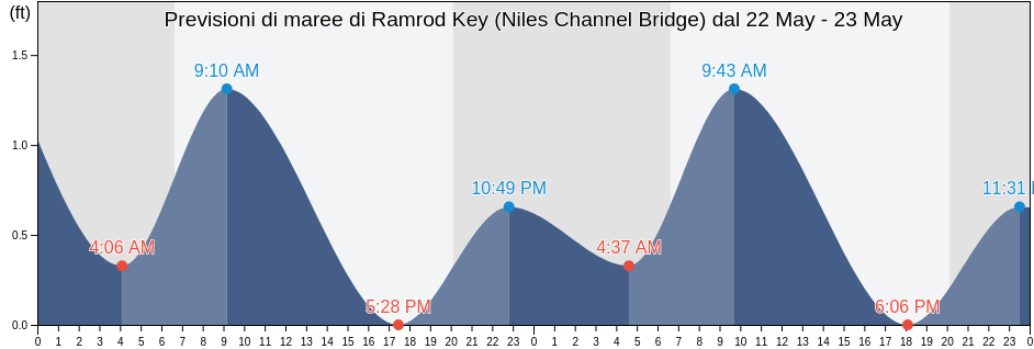 Maree di Ramrod Key (Niles Channel Bridge), Monroe County, Florida, United States