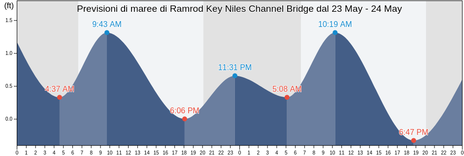 Maree di Ramrod Key Niles Channel Bridge, Monroe County, Florida, United States