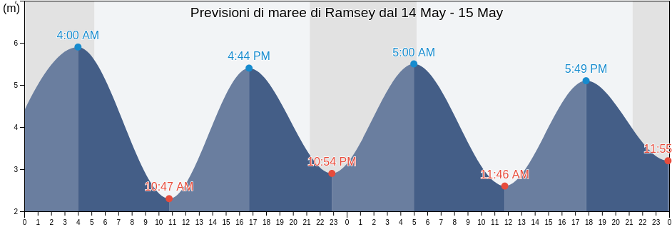 Maree di Ramsey, Ramsey, Isle of Man