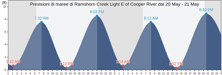Maree di Ramshorn Creek Light E of Cooper River, Beaufort County, South Carolina, United States