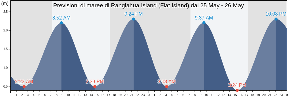 Maree di Rangiahua Island (Flat Island), Auckland, New Zealand