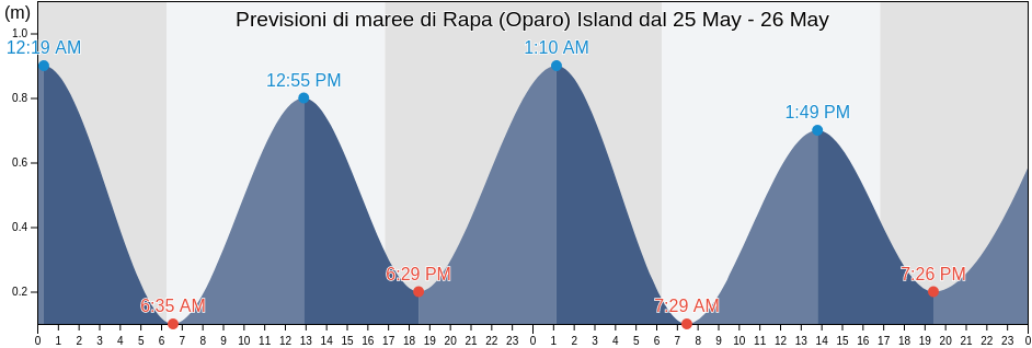Maree di Rapa (Oparo) Island, Rapa, Îles Australes, French Polynesia