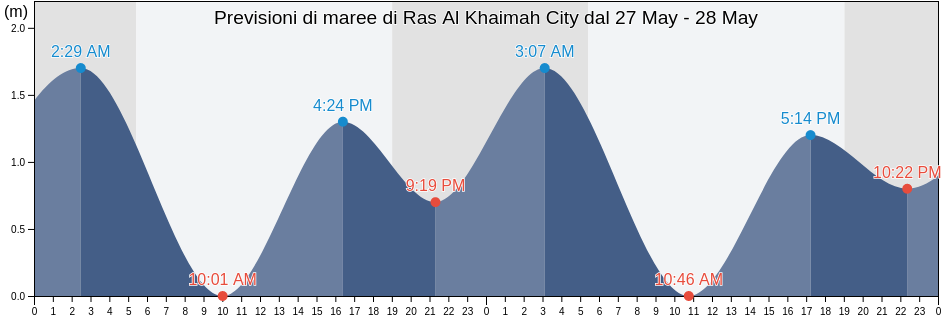 Maree di Ras Al Khaimah City, Raʼs al Khaymah, United Arab Emirates