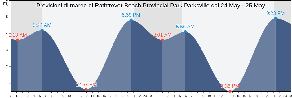 Maree di Rathtrevor Beach Provincial Park Parksville, Regional District of Nanaimo, British Columbia, Canada