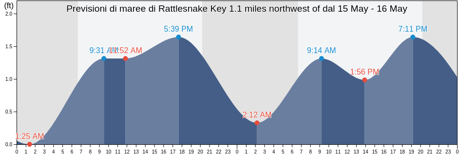 Maree di Rattlesnake Key 1.1 miles northwest of, Manatee County, Florida, United States
