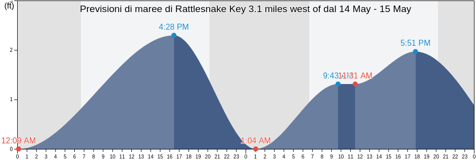 Maree di Rattlesnake Key 3.1 miles west of, Manatee County, Florida, United States