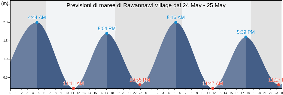Maree di Rawannawi Village, Marakei, Gilbert Islands, Kiribati