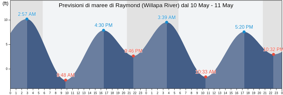 Maree di Raymond (Willapa River), Pacific County, Washington, United States