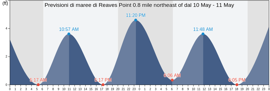 Maree di Reaves Point 0.8 mile northeast of, New Hanover County, North Carolina, United States