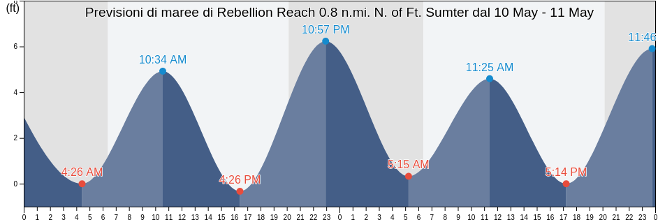 Maree di Rebellion Reach 0.8 n.mi. N. of Ft. Sumter, Charleston County, South Carolina, United States