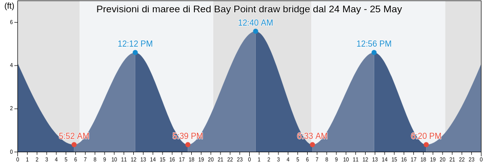 Maree di Red Bay Point draw bridge, Clay County, Florida, United States