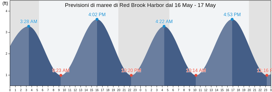 Maree di Red Brook Harbor, Barnstable County, Massachusetts, United States