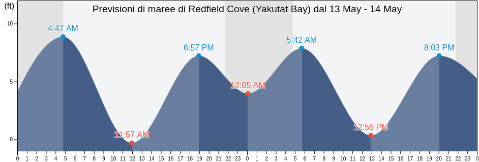Maree di Redfield Cove (Yakutat Bay), Yakutat City and Borough, Alaska, United States