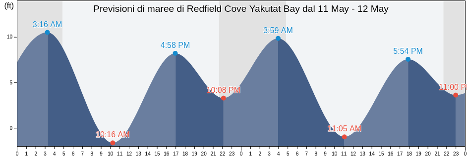Maree di Redfield Cove Yakutat Bay, Yakutat City and Borough, Alaska, United States
