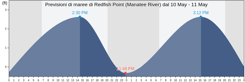 Maree di Redfish Point (Manatee River), Manatee County, Florida, United States
