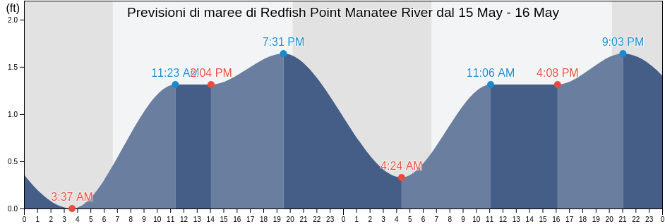 Maree di Redfish Point Manatee River, Manatee County, Florida, United States