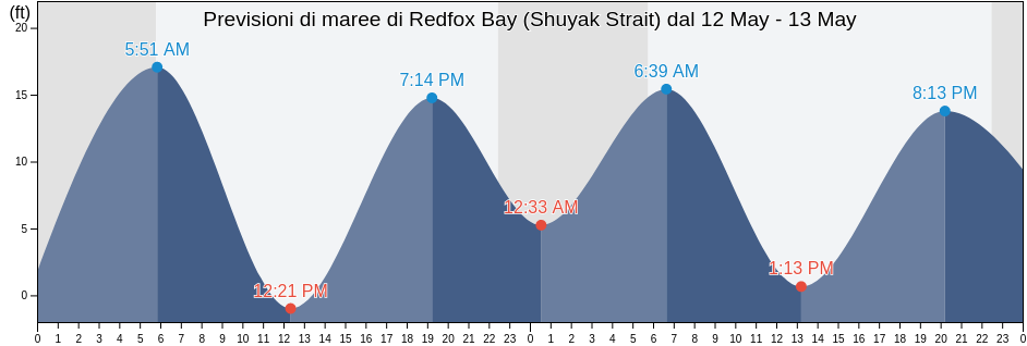 Maree di Redfox Bay (Shuyak Strait), Kodiak Island Borough, Alaska, United States