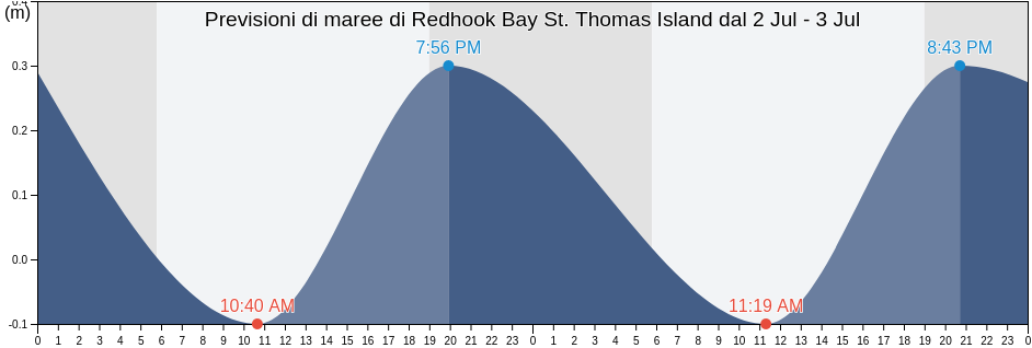Maree di Redhook Bay St. Thomas Island, East End, Saint Thomas Island, U.S. Virgin Islands