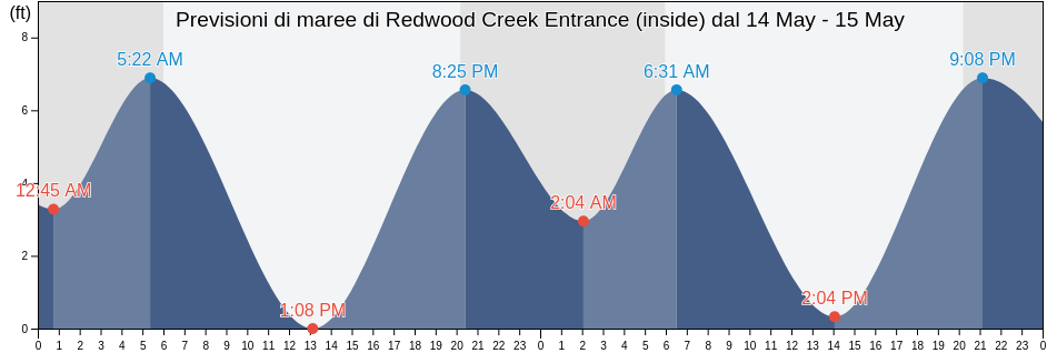 Maree di Redwood Creek Entrance (inside), San Mateo County, California, United States