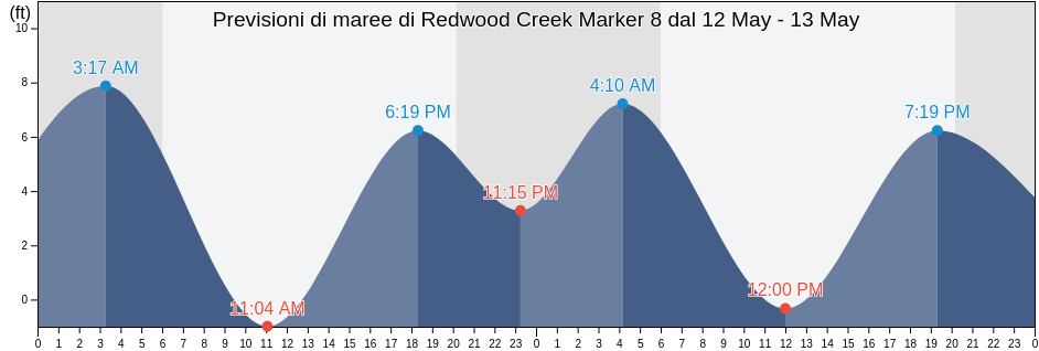 Maree di Redwood Creek Marker 8, San Mateo County, California, United States