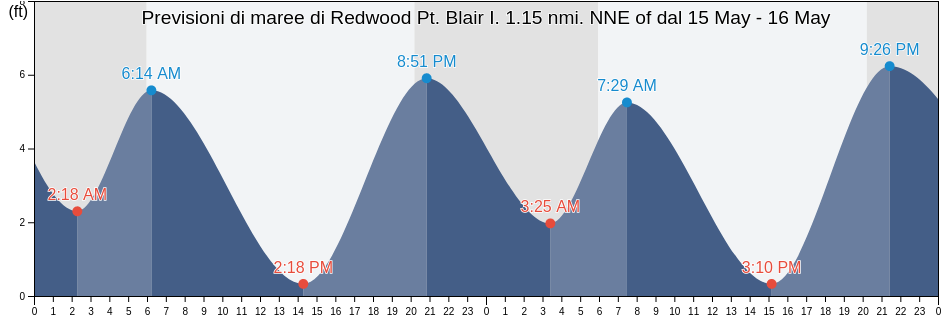 Maree di Redwood Pt. Blair I. 1.15 nmi. NNE of, San Mateo County, California, United States