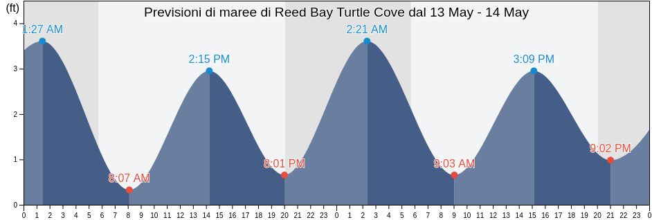 Maree di Reed Bay Turtle Cove, Atlantic County, New Jersey, United States