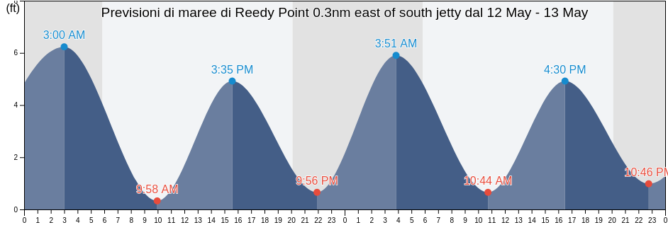Maree di Reedy Point 0.3nm east of south jetty, New Castle County, Delaware, United States