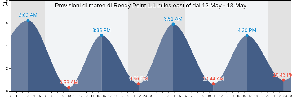 Maree di Reedy Point 1.1 miles east of, New Castle County, Delaware, United States