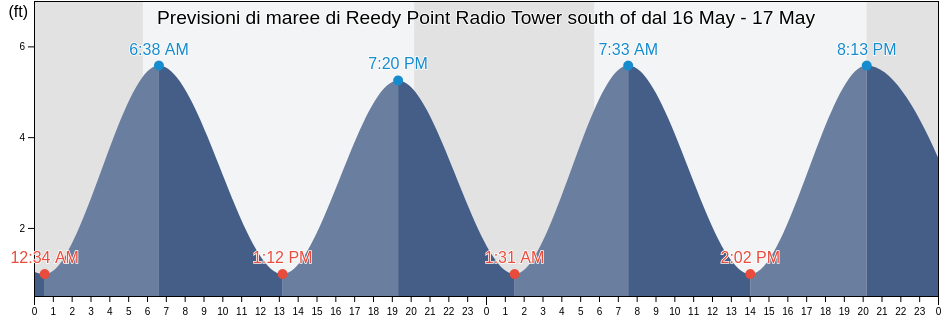 Maree di Reedy Point Radio Tower south of, New Castle County, Delaware, United States
