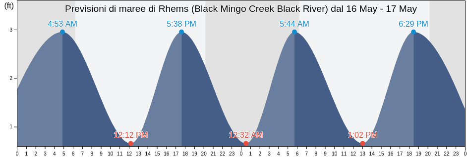 Maree di Rhems (Black Mingo Creek Black River), Williamsburg County, South Carolina, United States
