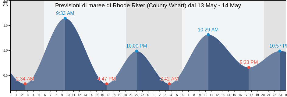 Maree di Rhode River (County Wharf), Anne Arundel County, Maryland, United States