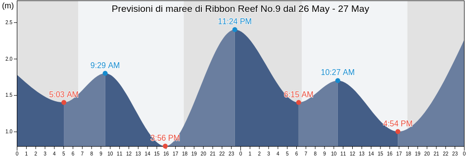 Maree di Ribbon Reef No.9, Hope Vale, Queensland, Australia