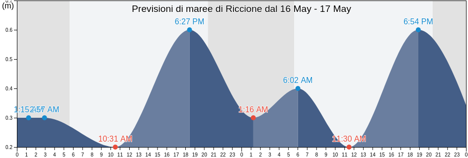 Maree di Riccione, Provincia di Rimini, Emilia-Romagna, Italy