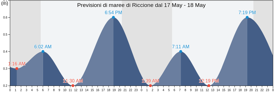 Maree di Riccione, Provincia di Rimini, Emilia-Romagna, Italy