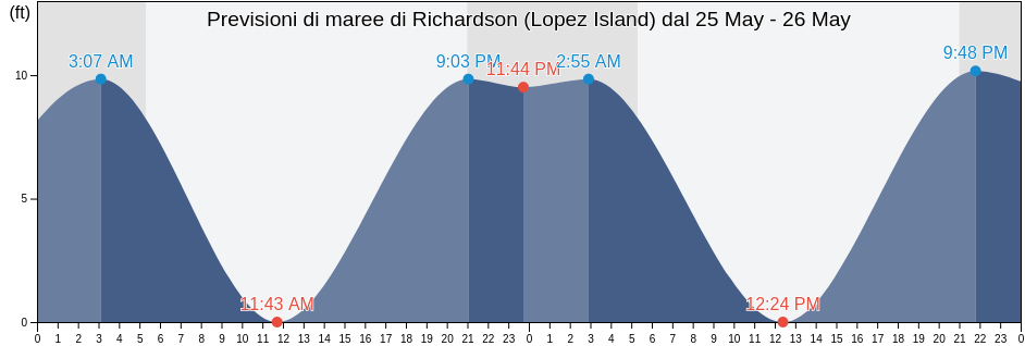 Maree di Richardson (Lopez Island), San Juan County, Washington, United States