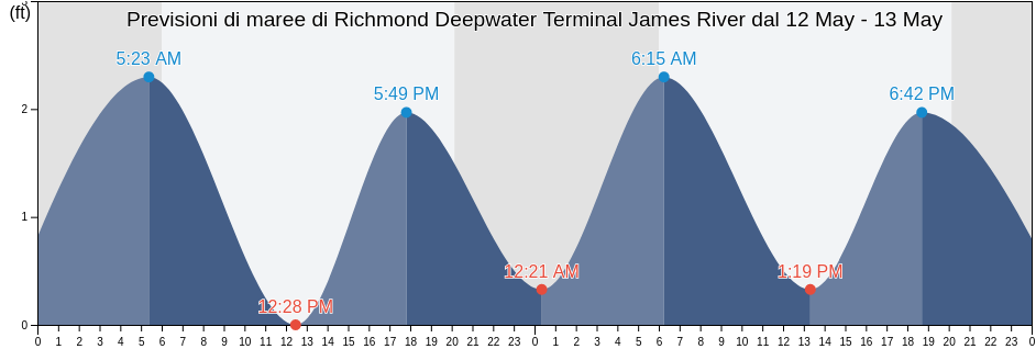 Maree di Richmond Deepwater Terminal James River, City of Richmond, Virginia, United States