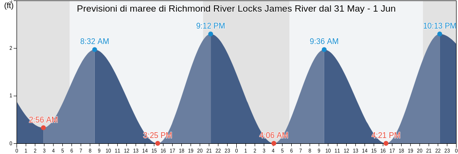 Maree di Richmond River Locks James River, City of Richmond, Virginia, United States