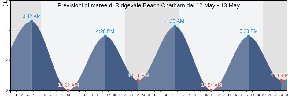 Maree di Ridgevale Beach Chatham, Barnstable County, Massachusetts, United States