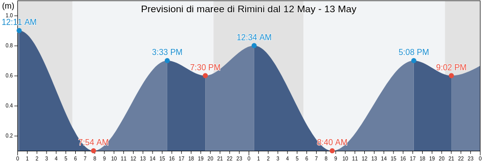 Maree di Rimini, Provincia di Rimini, Emilia-Romagna, Italy