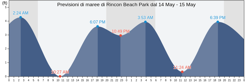 Maree di Rincon Beach Park, Santa Barbara County, California, United States