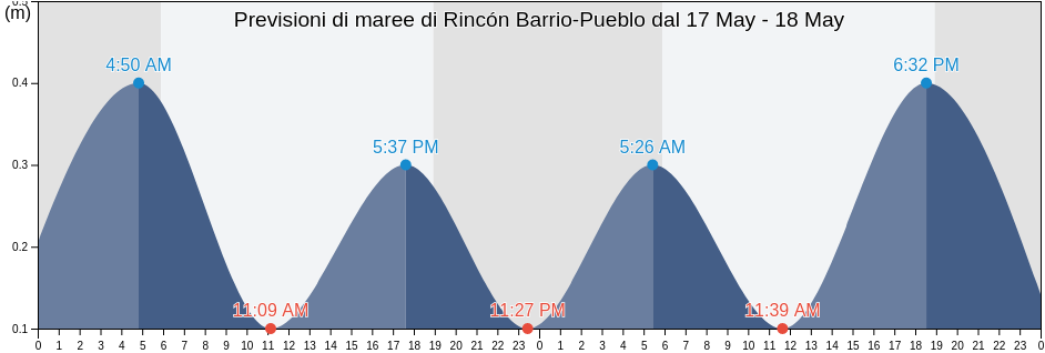 Maree di Rincón Barrio-Pueblo, Rincón, Puerto Rico