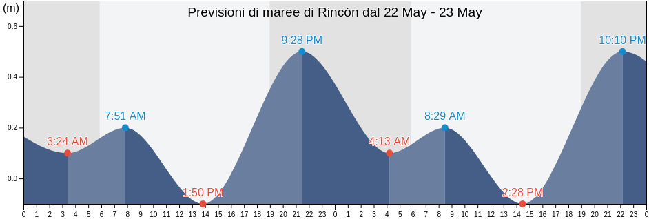 Maree di Rincón, Rincón Barrio-Pueblo, Rincón, Puerto Rico