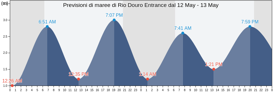 Maree di Rio Douro Entrance, Porto, Porto, Portugal