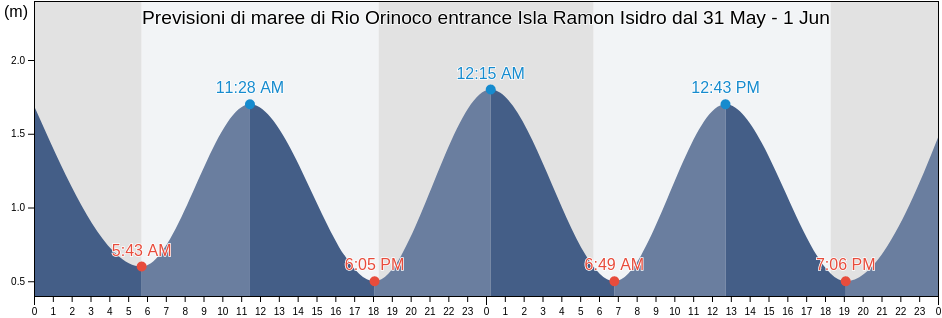 Maree di Rio Orinoco entrance Isla Ramon Isidro, Municipio Antonio Díaz, Delta Amacuro, Venezuela