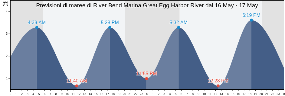 Maree di River Bend Marina Great Egg Harbor River, Atlantic County, New Jersey, United States