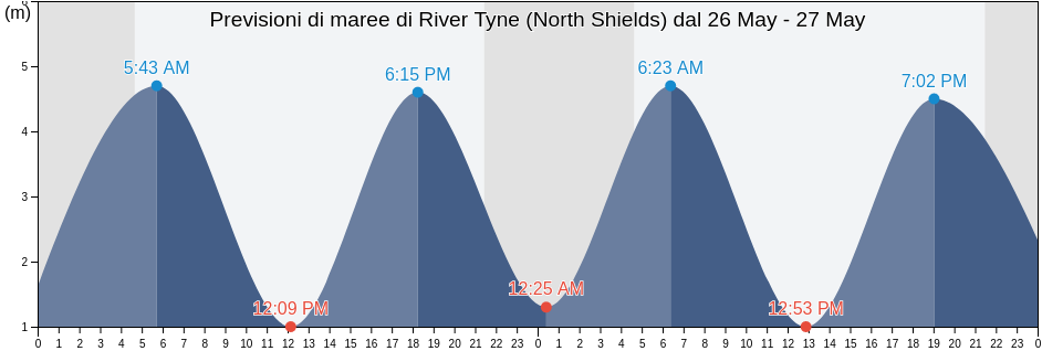 Maree di River Tyne (North Shields), Borough of North Tyneside, England, United Kingdom