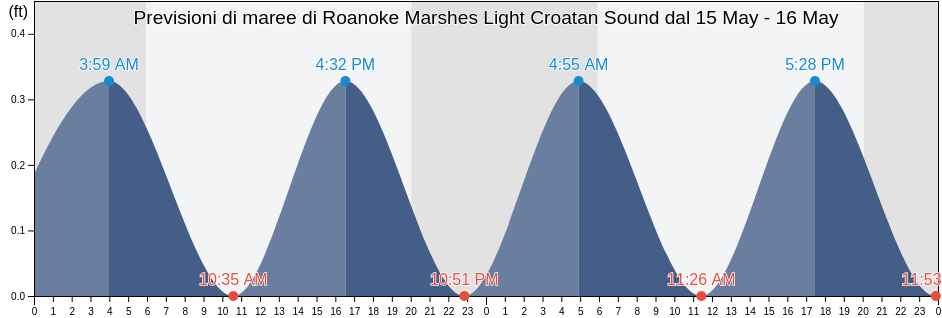 Maree di Roanoke Marshes Light Croatan Sound, Dare County, North Carolina, United States