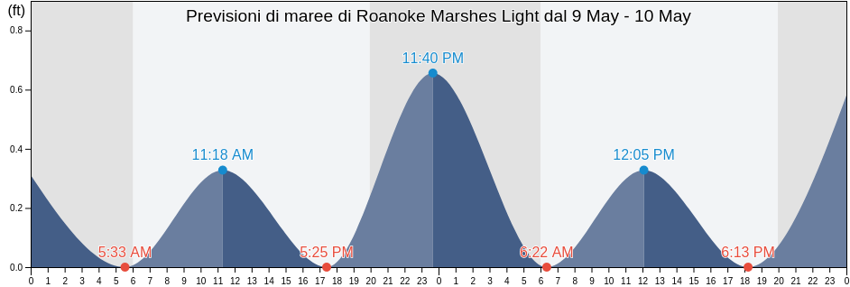 Maree di Roanoke Marshes Light, Dare County, North Carolina, United States